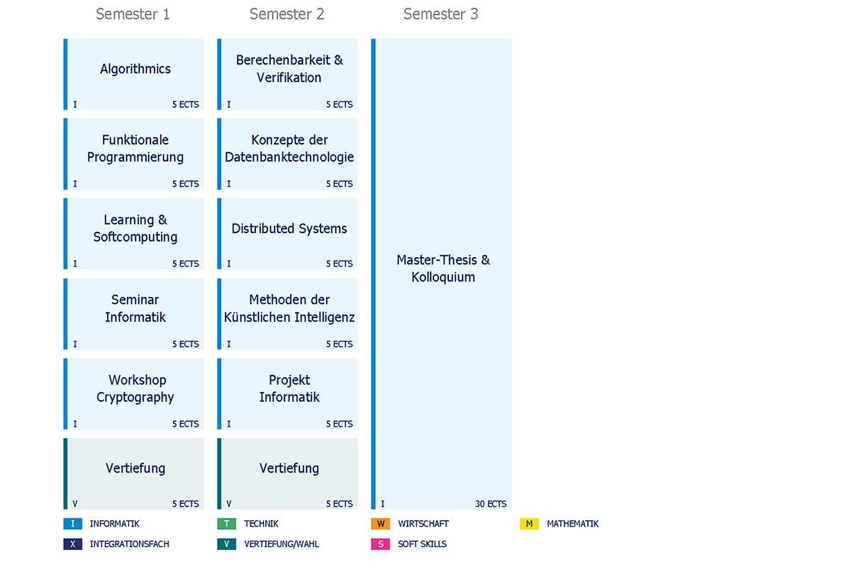 Übersicht Master Informatik (M.Sc.)