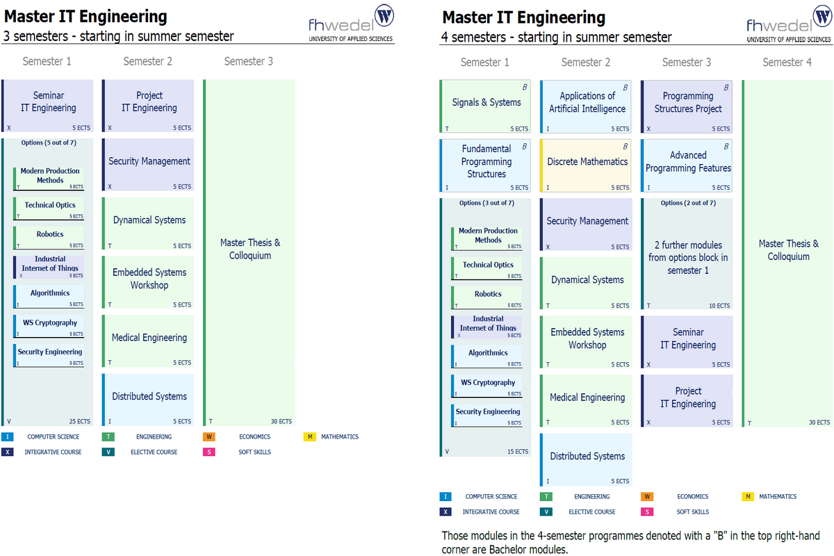 Übersicht Master IT-Engineering (MSc)