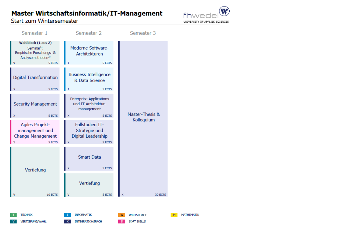 Übersicht Master Wirtschaftsinformatik / IT-Management (M.Sc.)