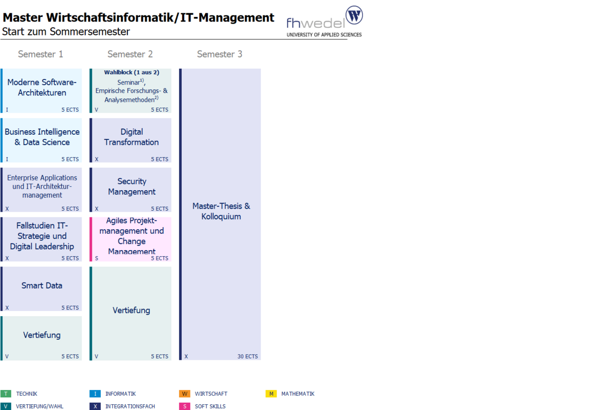 Übersicht Master Wirtschaftsinformatik / IT-Management (M.Sc.)