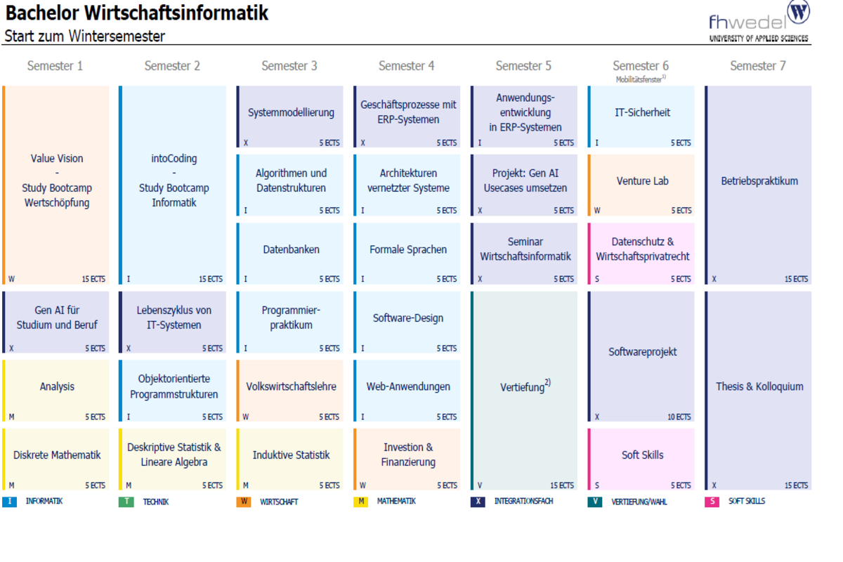 Übersicht Bachelor Wirtschaftsinformatik (B.Sc.)