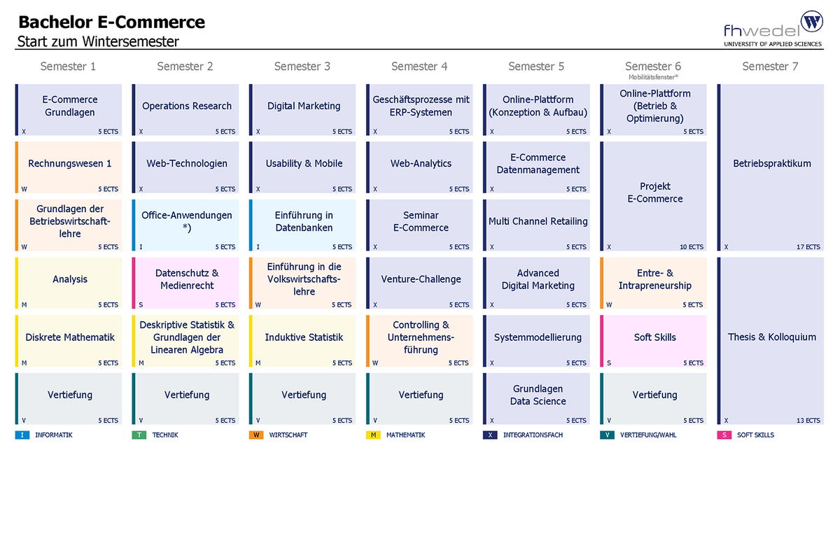 Übersicht Bachelor E-Commerce (B.Sc.)