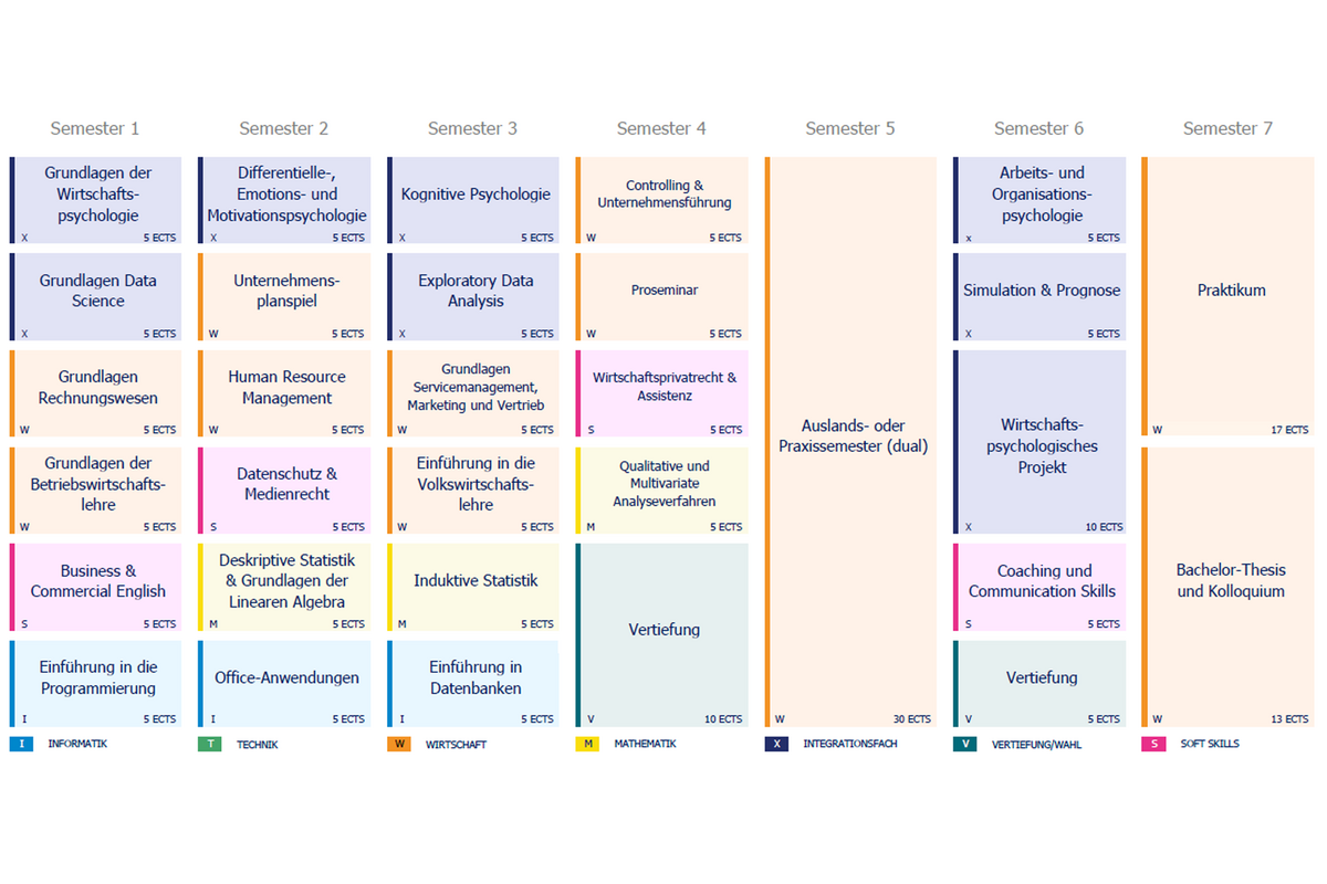 Übersicht Angewandte Wirtschaftspsychologie (B.Sc.)