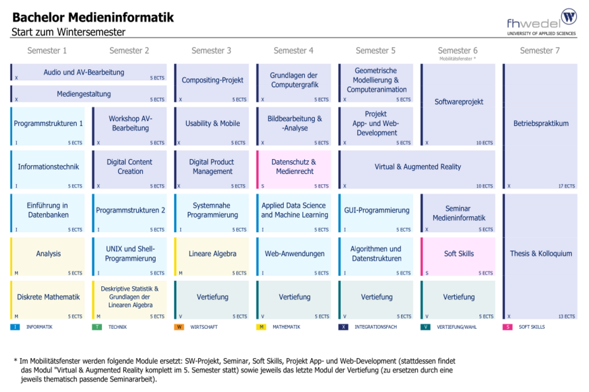Übersicht Bachelor Medieninformatik (B.Sc.)
